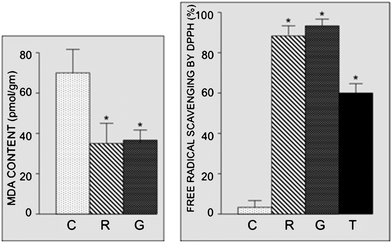Effect of raw and grilled eggplants on malonaldehyde content (left) and the DPPH scavenging of free radicals (right). Rats were given either raw or grilled eggplants for 30 days, while control experiments were performed by giving the rats water only At the end of 30 days, isolated rat hearts were subjected to 30 min ischemia followed by 2 h of reperfusion. Myocardial MDA content and DPPH scavenging activity against trolox (T) were determined at the end of each experiment, as described in the Materials and methods section. Results are expressed as mean ± SEM of six hearts per group. *p < 0.05 vs. control.