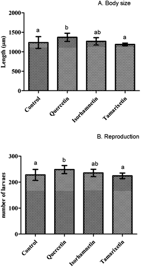 Influence of isorhamnetin, tamarixetin and quercetin on nematodes length (A), and reproduction(B). Results were evaluated at the 6th day of worm adulthood. Assays were performed at a concentration of 200 μM of the assayed flavonols in the culture media. The error bars represent standard deviation (n = 20). Different letters indicate the existence of significant differences (p < 0.05).