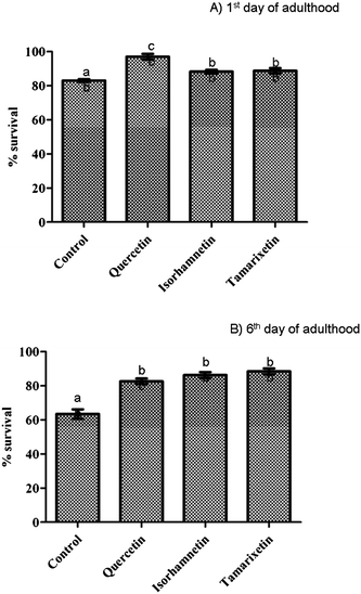 Resistance against thermal stress after pre-treatment with isorhamnetin, tamarixetin or quercetin (200 μM). Results obtained at the 1st day (A), and 6th day of worm adulthood (B). The error bars represent standard deviation (n = 20). Different letters indicate the existence of significant differences (p < 0.05).