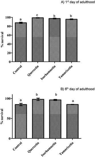 Resistance against juglone-induced oxidative stress after pre-treatment with isorhamnetin, tamarixetin or quercetin (200 μM). Results obtained at the 1st day (A), and 6th day of worm adulthood (B). The error bars represent standard deviation (n = 20). Different letters indicate the existence of significant differences (p < 0.05).
