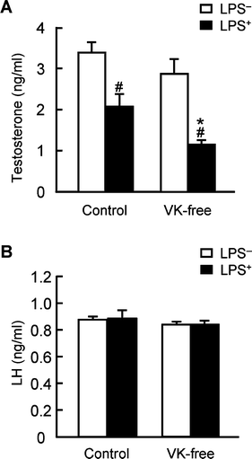 Effects of dietary vitamin K on testosterone and luteinizing hormone concentrations in the plasma. (A) Testosterone present in the plasma was extracted with diethyl ether and measured using ELISA, as described in the Materials and methods section. (B) Plasma luteinizing hormone (LH) was measured using ELISA. The data are expressed as the mean ± SEM, n = 8. * P < 0.01 vs. control group. # P < 0.01 vs. LPS-untreated group (LPS−).