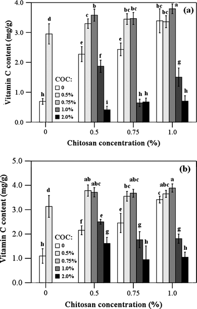 
            Vitamin C contents of fruit treated with different chitosan-oil coating. The fruits were stored at 25 °C for 3 d (a) and at 4 °C for 20 d (b), respectively. Different letters within columns indicate significant differences at P < 0.05, according to Student–Newman–Keuls (SNK) test (COC: cinnamon oil concentration).