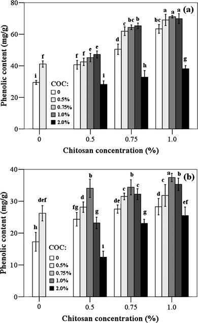 Total soluble phenolic content of fruit treated with different chitosan-oil coating. The fruits were stored at 25 °C for 3 d (a) and at 4 °C for 20 d (b), respectively. Different letters within columns indicate significant differences at P < 0.05, according to Student–Newman–Keuls (SNK) test (COC: cinnamon oil concentration).