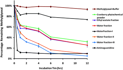 The capacities of cranberry phytochemicals to scavenge methylglyoxal. Aminoguanidine was used as a positive control. Results are means ± standard deviation of duplicate assay.