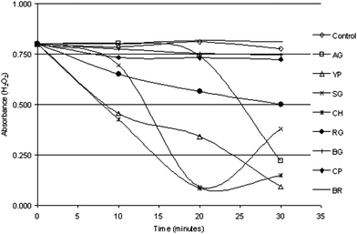 Kinetics of H2O2 scavenging by vegetable juices. 40 μl of fresh juice was applied in this study. Values represent the mean of triplicate observations. The control represents H2O2 absorbance without vegetable juice. Ash gourd (AG), yellow pumpkin (YP), snake gourd (SG), chayote (CH), ridge gourd (RG), bottle gourd (BG), cucumber (CP) and brinjal (BR).