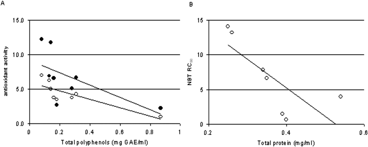 Correlations between antioxidant activity and total polyphenol content. [A] Closed circles [●] SC50 value of ABTS˙+ scavenging and open circles [○] represents rank total antioxidant capacity. The lower the SC50 or RC50 value on the y-axis, the higher the antioxidant potency. Rank total antioxidant capacity represents the cumulative mean of SC50 and RC50 values for a juice on different free radical models studied. The lower the rank number on the y-axis; the higher the total antioxidant capacity. Pearson r = (−)0.616, p < 0.05, R2 = 0.3794 for ABTS˙+. Pearson r = (−)0.8336, p < 0.01, R2 = 0.6923 for rank total antioxidant capacity. [B] Correlation between NBT reduction and total protein concentration in vegetable juices. Pearson r = (−)0.7608, p < 0.02, R2 = 0.5789. GAE; gallic acid equivalent, RC50; reducing concentration 50%.