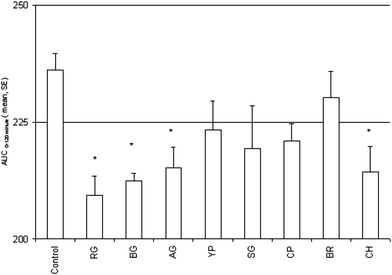 
            Starch induced postprandial glycemia (AUC0–120 minute)) and effect of vegetable juices in normal Wistar rats. One-way ANOVA followed by Dunnett's Multiple Comparison Test was applied to find differences between control and vegetable juices group of animals. Degree of significance (*) P < 0.05 when compared with control. Values represent mean ± Standard error, N = 6. Ash gourd (AG), yellow pumpkin (YP), snake gourd (SG), chayote (CH), ridge gourd (RG), bottle gourd (BG), cucumber (CP) and brinjal (BR).