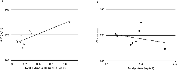 Correlation between total polyphenols [A], and total protein [B] with postprandial glycemia (AUC0–120 minute). [A] Pearson r = 0.813, p < 0.01, R2 = 0.6603, [B] Pearson r = (−)0.2977, p = 0.2370, R2 = 0.0886.