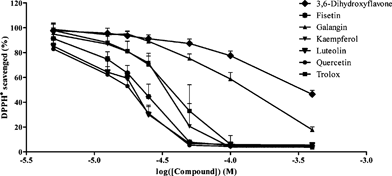 Dose–response curves for the DPPH˙ scavenging ability of the most effective compounds tested. The EC50 values were calculated from each curve as the effective concentration able to scavenge 50% DPPH˙ (the mean ± SD values are represented for each compound and each concentration, obtained from two independent experiments carried out in triplicate. Trolox™ was used as a reference).