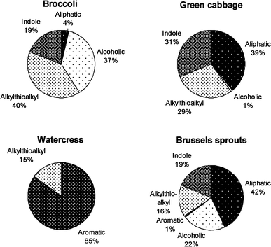 Glucosinolates in cruciferous vegetables can be divided into several sub-groups based on the chemical structure of the side chains.