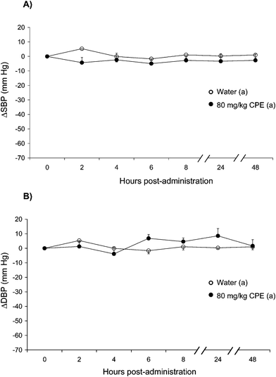 Decrease in systolic blood pressure (SBP) (A) and diastolic blood pressure (DBP) (B) caused in Wistar-Kyoto rats after the administration of water (○), or 80 mg kg−1CPE (●). Data are expressed as mean ± SEM. The experimental groups always have a minimum of 8 animals. No statistical differences were observed.