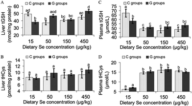 Concentration of total glutathione (tGSH) and total homocysteine (tHCys) in the liver and the plasma of growing rats fed diets supplemented with increasing dietary selenium concentrations (15 μg kg−1, 50 μg kg−1, 150 μg kg−1 or 450 μg kg−1) either without (C15, C50, C150, C450) or with the addition of 700 μmol glucoraphanin/kg diet (G15, G50, G150, G450). Unlike small letters in a figure indicate significant differences between means (P < 0.05). n = 12 rats per experimental group. Analyses were performed in duplicate for each individual.