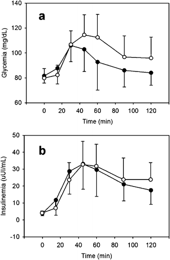 Postprandial glycemia (a) and insulinemia (b) vs. time averaged across 12 participants (● = soy, ○ = wheat). Error bars represent the standard deviation of participant distribution.