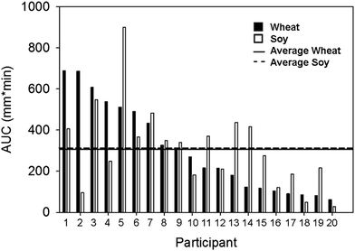 Satiety values for the participants as measured by AUC for satiety score vs. time relative to the baseline. Participants are ordered in descending order for wheat satiety values.