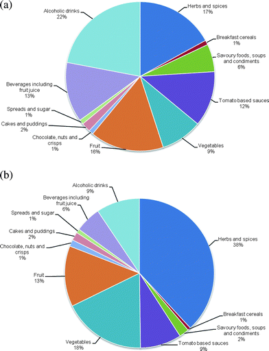 The relative contribution of different food groups to total salicylate intake in (a) Caucasian and (b) Indian males in NE Scotland. Adapted from ref. 2.