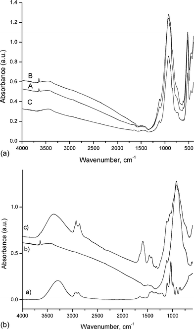 (a) FT-IR spectra of the three clinker samples: (A) is clinker A, (B) is clinker B and (C) is clinker C; (b) FT-IR spectra of a: bio-glycerol, b: clinker B and c: clinker B + 10 wt% bio-glycerol. The compounds were physically mixed.