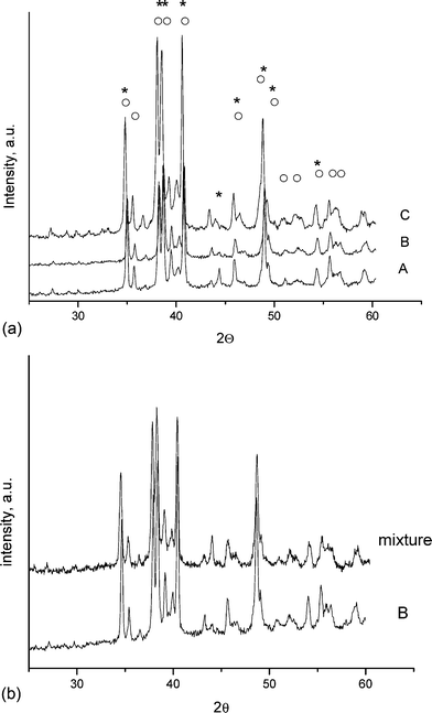 (a) XRD patterns of the clinkers: A—clinker A, B—clinker B and C—clinker C; * = Ca2SiO4, ○ = Ca3SiO5 (according to the Powder Diffraction file from the International Centre for Diffraction Data, 2000). (b) Samples a—clinker A and b—clinker A mixed with 10 wt% of bio-glycerol and heated to 800 °C for 1 h.