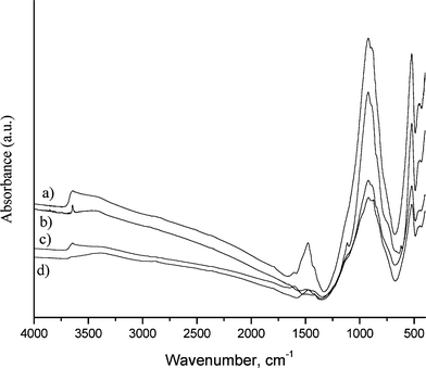 
            FT-IR spectra before and after the glycerol etherification reaction: (a) etherification of glycerol with clinker B at 220 °C, (b) clinker B, (c) etherification of bio-glycerol with clinker B at 120 °C and (d) etherification of a 85 wt% water solution of glycerol with clinker B at 120 °C. After the reaction, the solid was washed with water and dried at 120 °C overnight.