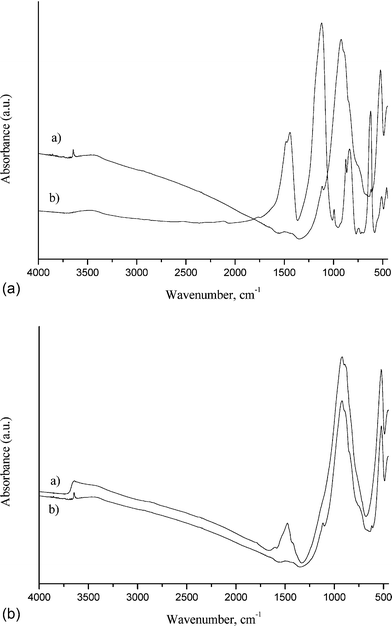 The FT-IR spectrum of the solid recovered from the solution after reactions of glycerol and bio-glycerol with clinker B; the liquid was centrifuged, filtered (0.45 micron) and heated at 800 °C for 6 h: (A-a) clinker B before the reaction, (A-b) recovered material from the reaction of clinker B with bio-glycerol, (B-a) clinker B before the reaction and (B-b) recovered material from the reaction of clinker B with glycerol.