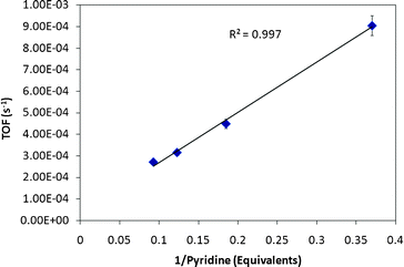 
            TOF
            vs. 1/equivalents of pyridine catalyzed by Ph-Ir-Py.