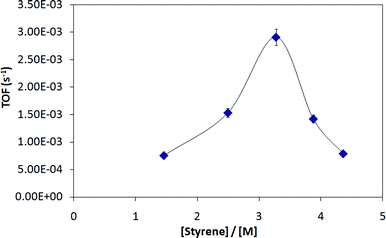 Kinetic dependence of hydroarylation on olefin concentration.