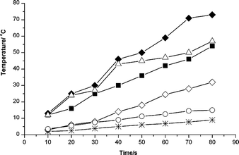 Changes of temperature with time: (◆) n-pentanoic acid, (■) n-hexanoic acid, (△) n-heptanoic acid, (◇) n-octanoic acid, (*) pentaerythritol and (○) dipentaerythritol.