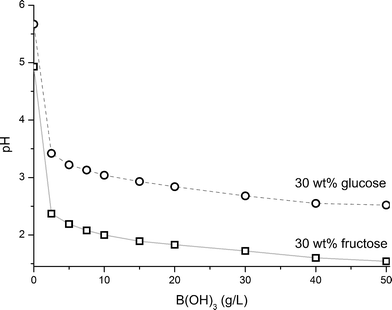 
            Titration of a 1.88 M fructose solution and a 1.93 M glucose solution (both ∼30 wt%) with solid B(OH)3. Between additions of boric acid, the system was allowed sufficient time to stabilize before pH measurements.