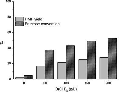 Dehydration of 30 wt% fructose solutions with varied B(OH)3 concentrations and MIBK as extracting solvent (150 °C, 45 min, MIBK : aqueous volume ratio = 4 : 1).