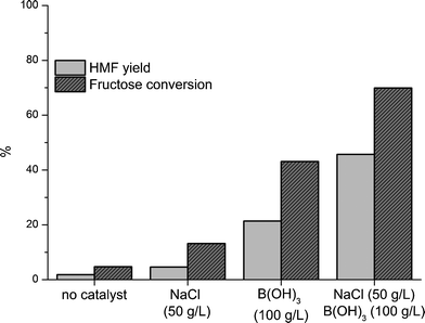 Dehydration of 30 wt% fructose solutions with MIBK as extracting solvent and no catalyst or added NaCl and/or B(OH)3 (150 °C, 45 min, MIBK : aqueous volume ratio = 4 : 1).