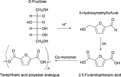 The reaction path from d-fructose to a terephthalic acid polyester analogue of 2,5-furandicarboxylic acid (FDA).