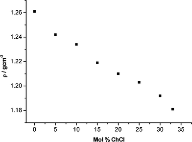 Density of the glycerol systems as a function of molar composition of the system in terms of ChCl.