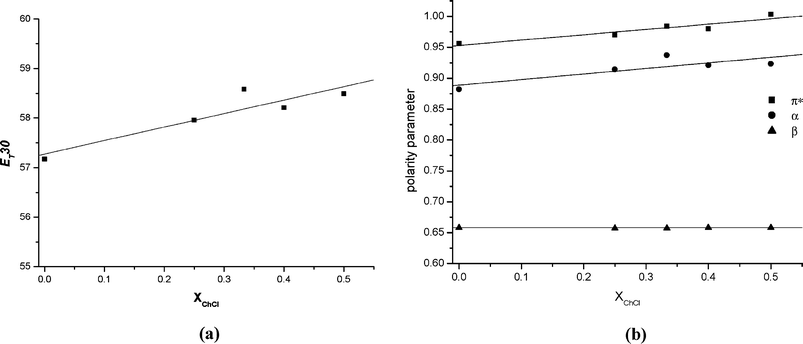 Variation of ET(30) (a), π*, α and β (b) with mole fraction of ChCl in glycerol.