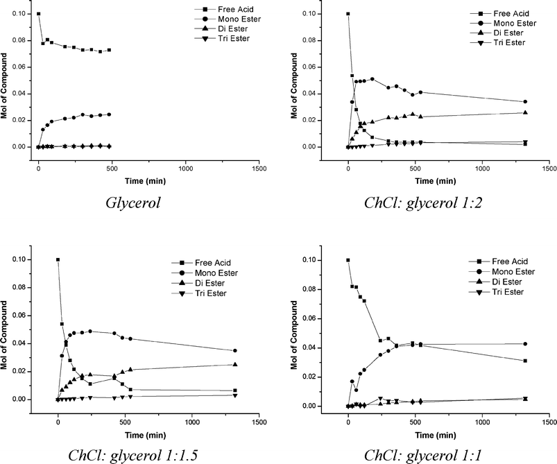 Esterification data of 0.1 moles of lauric acid in various ChCl : glycerol DES mixtures.