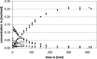 Time concentration profile of the synthesis of MDA from aminal over a dealuminated Y-type zeolite (CBV 760); ▲ PABA, ◇ OABA, ◆ 4,4′-MDA, □ pMDA, ▲ MDA-PABA.