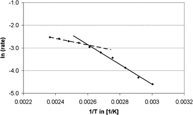 Arrhenius plot of the initial rates of formation of PABA, linear fit for dashed line y = −1431x + 0.862, R2 = 0.992; linear fit for full line y = −4368x + 8.503, R2 = 0.992.