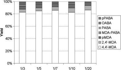 Product distribution for different aminal to aniline ratios after 4 h of reaction time.