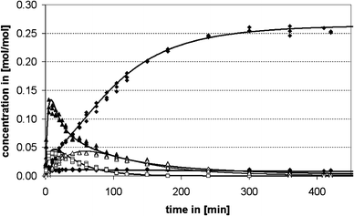 Simulated time concentration profile (full lines) of the synthesis of MDA from aminal over a dealuminated y-type zeolite (CBV 760); ▲ PABA, □ OABA, ◆ 4,4′-MDA, □ pPABA, △ MDA-PABA.