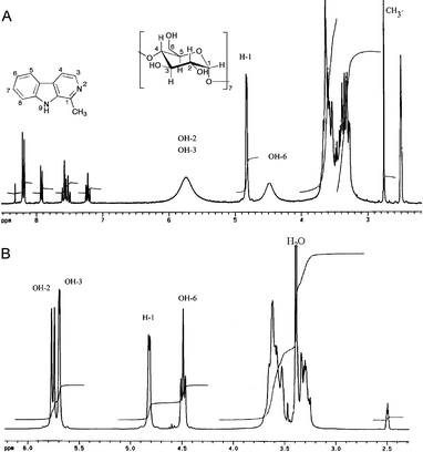 
            1H-NMR
            spectrum of (A) the harmane–β-CD complex (1 : 1) and (B) reference β-CD. The spectra were obtained at 250 MHz in d6-DMSO.