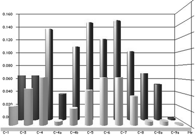 Comparison of the chemical shift changes (ppm) for the C-signals of the harmane in the inclusion complexes with harmane–CD stoichiometry of 1:1 (front) and 1:2 (back), in comparison to free harmane.