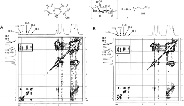 Partial contour plots of 2D-ROESY experiments (D2O, 250 MHz) corresponding to the inclusion complexes (A) harmane–HPβ-CD (1:1) and (B) harmane–HPβ-CD (1:2).