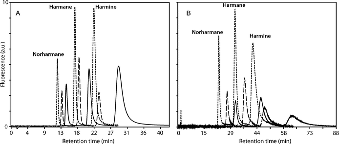 Effects of CDs as mobile phase additives on the separation of β-carboline alkaloids in the standard solutions, at 35 °C. (A) Mobile phase: methanol–buffered aqueous solution. (B) Mobile phase: ethanol–buffered aqueous solution. Without CDs (solid line), with β-CD 3 mM (dashed line) and HPβ-CD 15 mM (dotted line).