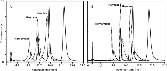 
            Chromatographic analysis of β-carboline alkaloids in human serum samples. (A) Chromatographic separation after liquid–liquid extraction (LLE). (B) Chromatographic separation after solid-phase extraction (SPE). Mobile phase: methanol–buffered aqueous solution, at 35 °C. Without CDs (solid line), with β-CD 3 mM (dashed line) and HPβ-CD 15 mM (dotted line).