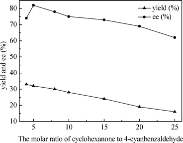 Effect of the molar ratio of substrates on the nuclease p1 catalyzed aldol reaction. Conditions: 4-cyanobenzaldehyde (1.0 mmol), cyclohexanone (4–25 mmol) and nuclease p1 (200 mg) at 20 °C for 90 h.
