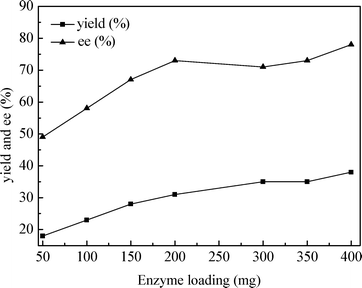 Influence of the enzyme loading on the nuclease p1 catalyzed aldol reaction. Conditions: 4-cyanobenzaldehyde (1.0 mmol), cyclohexanone (5.0 mmol) and nuclease p1 (50–400 mg) at 25 °C for 96 h.