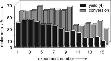 Conversion of substrate 3 (c0 = 35 mM; gray columns) and efficiency of methylpyrrole-2-carboxylate bromination (black columns) upon multiple use of VBrPO(AnI)-preparation 1a (6.9 UT) for catalyzing oxidative bromination in aqueous tBuOH (pH 6.2, 23 °C) using 1.0 equiv. each of H2O2 and NaBr (3 h, see text).