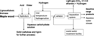 Block flow diagram for the production of gasoline from lignocellulosic biomass by aqueous phase hydrodeoxygenation of an aqueous hydrolysis solution.