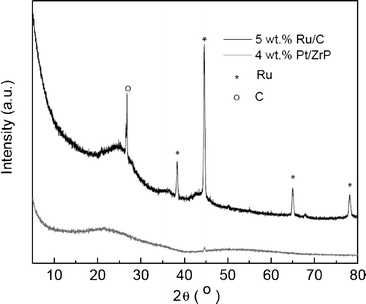 
            XRD patterns of 5 wt% Ru/C and 4 wt% Pt/ZrP catalysts.