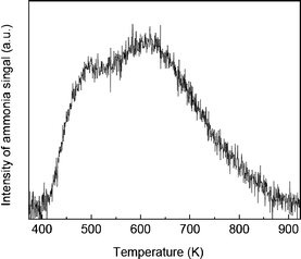 
            NH3-TPD results for ZrP.