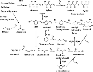 Proposed reactions network in the low-temperature hydrogenation of aqueous maple wood hydrolysis products.