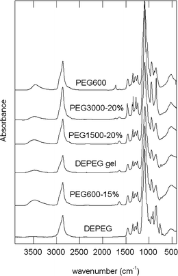 ATR infrared spectra of PEG600, DEPEG and some of the synthesized networks.